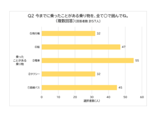 「海のバリアフリーまつり」に参加しました【三重運輸支局四日市庁舎】