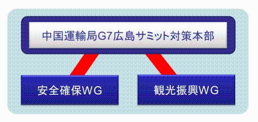 中国運輸局サミット対策本部の構成