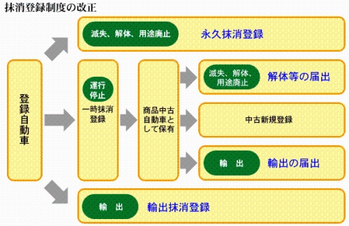 抹消登録制度 北海道運輸局