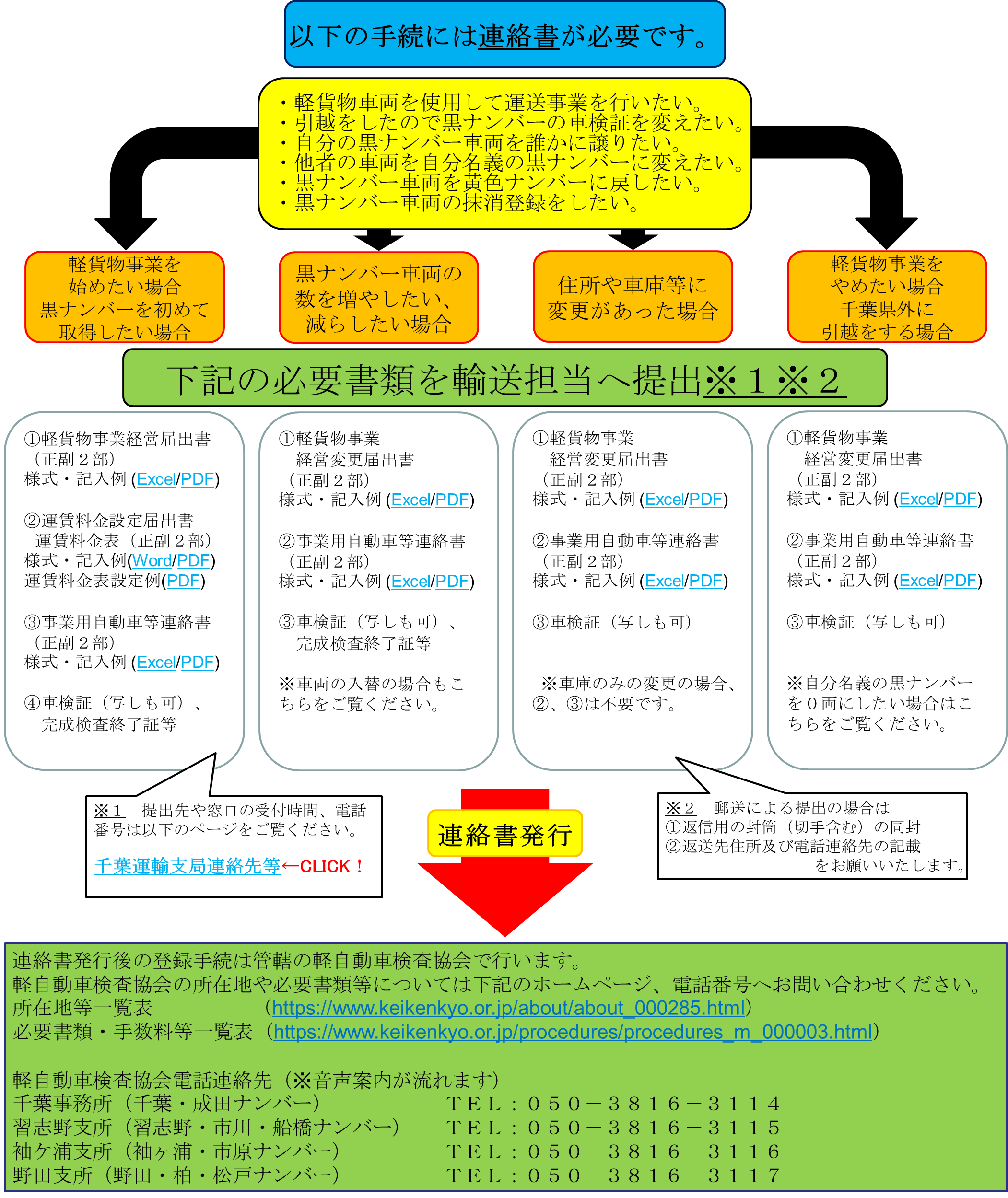 関東運輸局 千葉運輸支局 陸上の交通