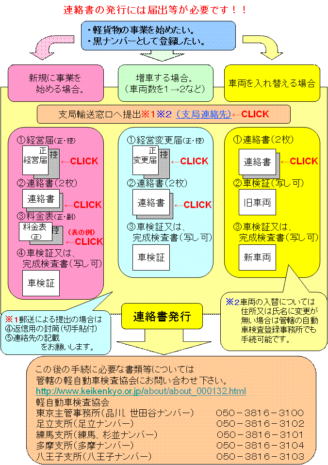 関東運輸局 東京運輸支局 軽貨物手続きフロー新規等