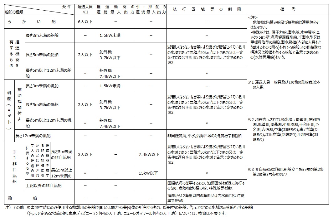 小型 検査 機構 船舶 日本 日本小型船舶検査機構(JCI)の船舶検査日程について ＜隠岐の島町＞