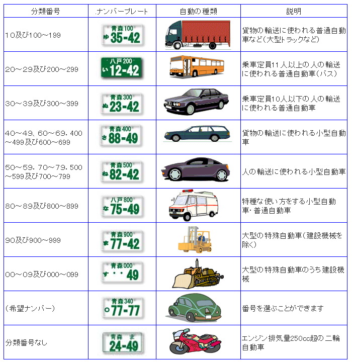 ナンバープレートと自動車の種別表